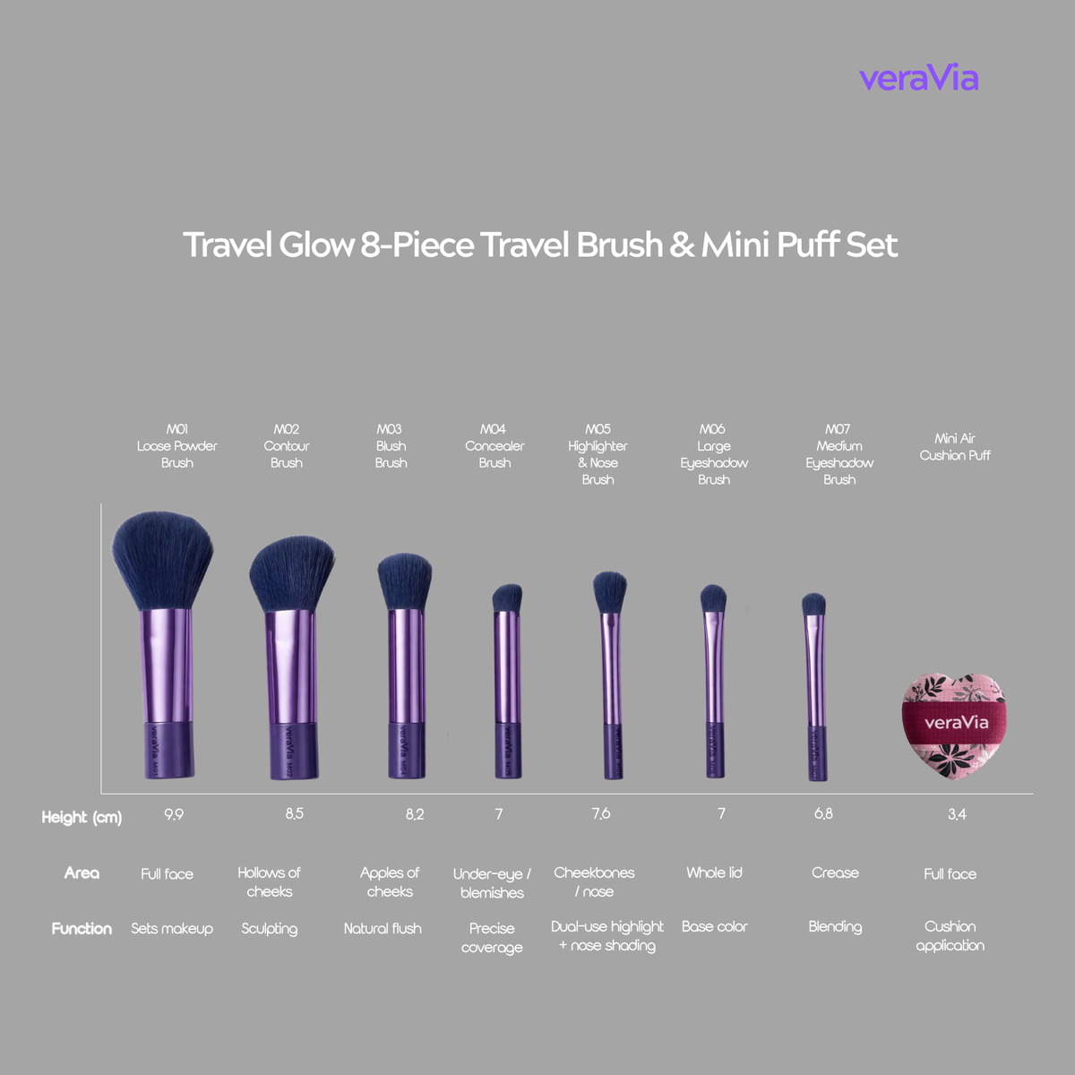 Labeled size chart for all 8 pieces — M01 to M07 brushes and Mini Air Cushion Puff — showing height in centimetres, target area, and function on grey background, compact and mini size for travel 